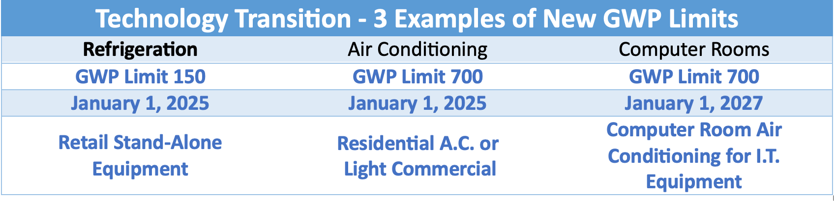 Technology Transition - 3 Examples of New GWP Limits