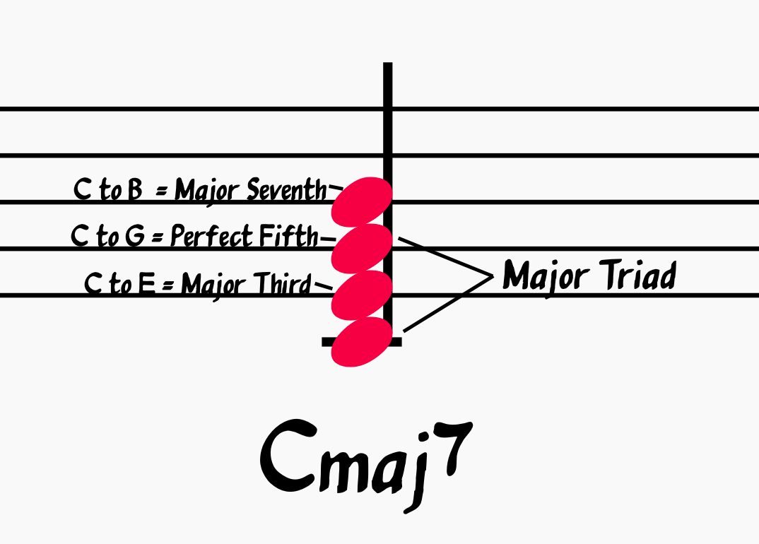 Major Seventh Chord broken into its component intervals
