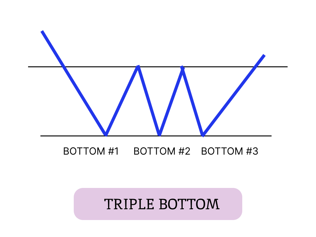 Pola Triple Bottom
