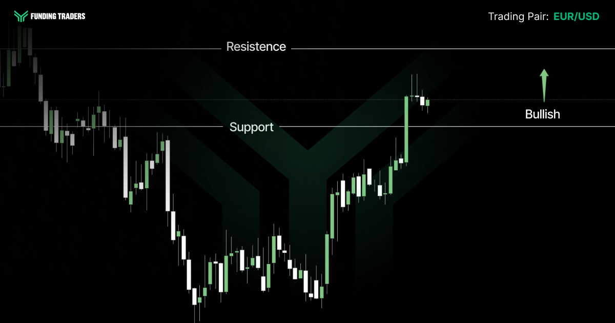 Dark Funding Traders candlestick chart for the EUR/USD trading pair, showing a prolonged decline to a bottom followed by a steady recovery and a sharp spike that pushes price above the marked support line toward resistance, with a green upward arrow labeled "Bullish" at the right. Labels read "FUNDING TRADERS," "Trading Pair: EUR/USD," "Resistence," "Support," and "Bullish."
