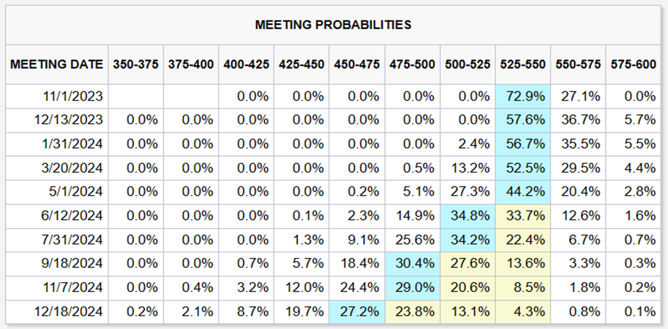 Source: CME FedWatch Tool - CME Group