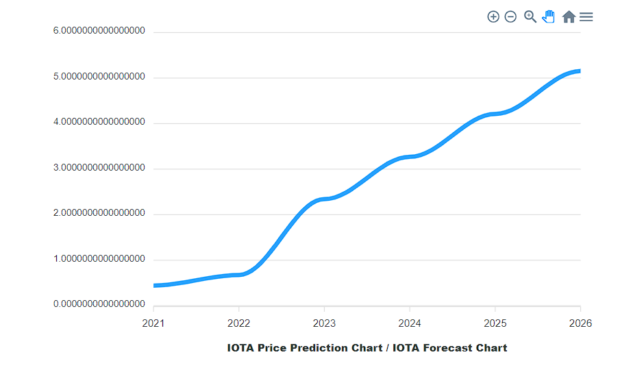 iota price prediction 2025