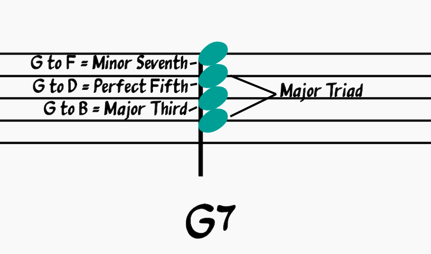 Dominant Seventh Chord broken into its component intervals