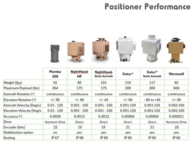 PTU Positiner Specifications for Border Applications