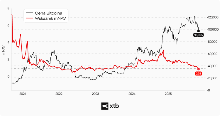Infografika XTB przedstawiająca wykres porównujący ruchy ceny Bitcoina ze wskaźnikiem mNAV Basic, wykorzystywanym do analizy cykli rynku kryptowalut i momentu inwestycji. Wyniki osiągnięte w przeszłości nie są wiarygodnym wskaźnikiem przyszłych rezultatów.