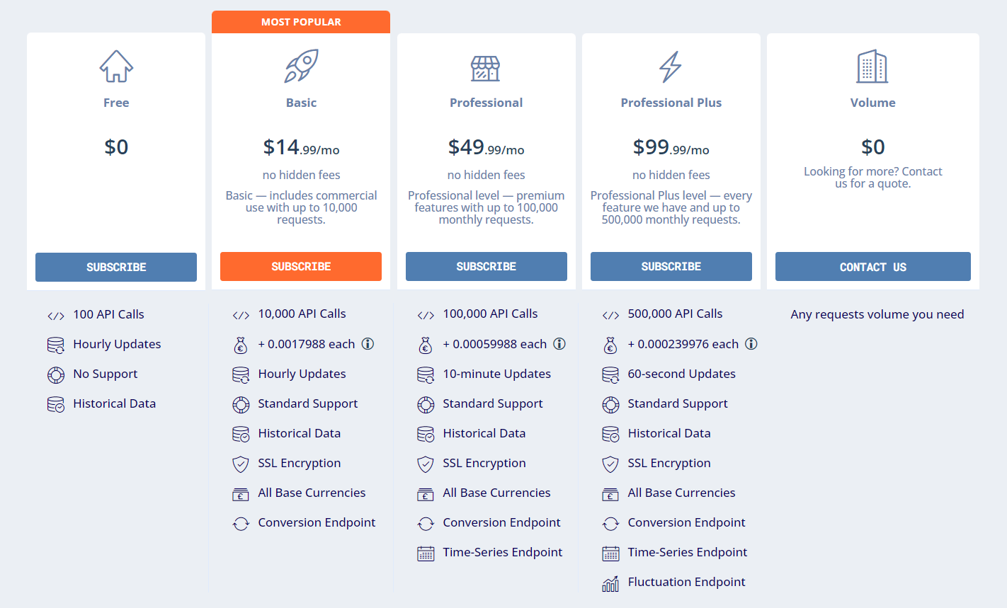 subscription plans of the fixer api