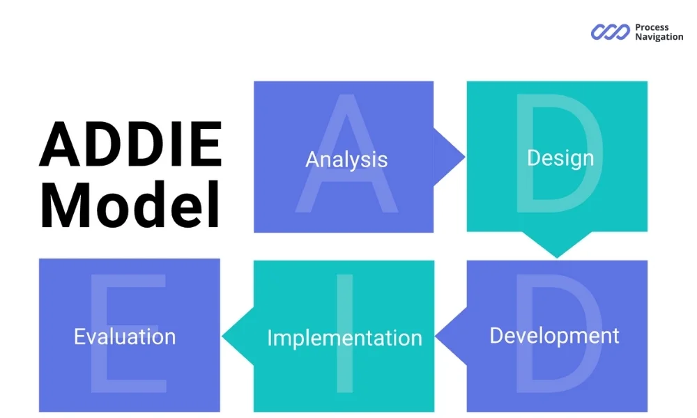 ADDIE model