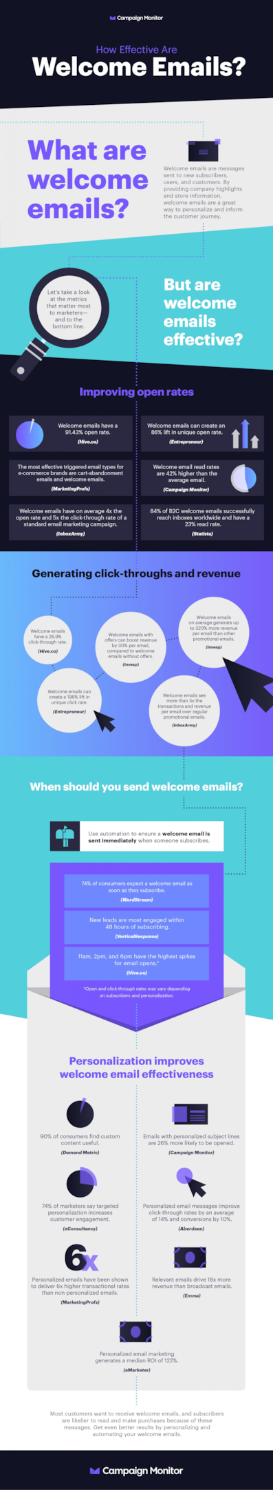 Image Source: Oberlo - How effective are welcome emails? | TheBloggingBox.com 