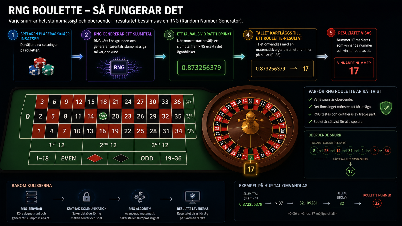 Infografik som visar hur RNG avgör nummer och resultat i digital roulette