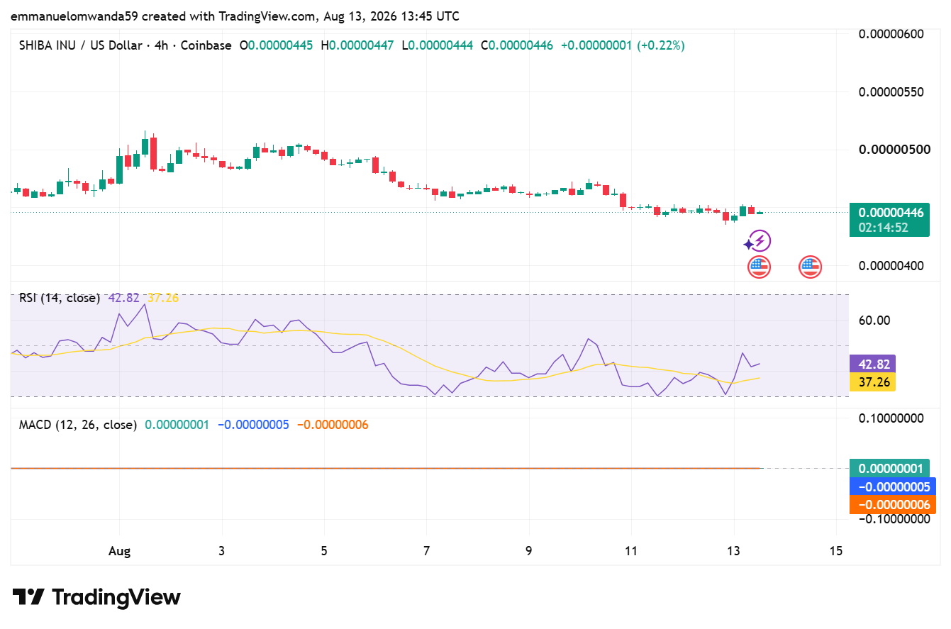 График SHIB/USDT: TradingView