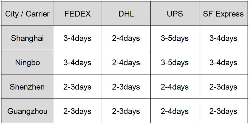 Express Freight Shipping time from China to Malaysia
