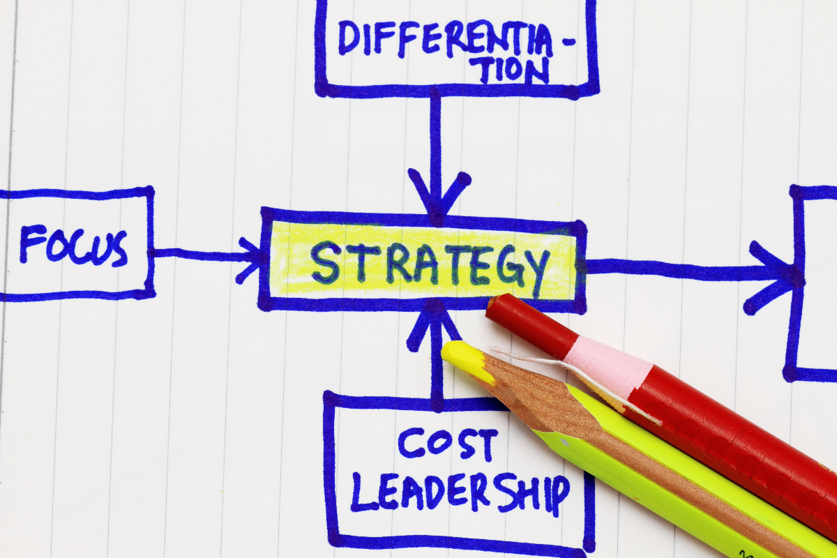 A graph showing the cost leadership strategy