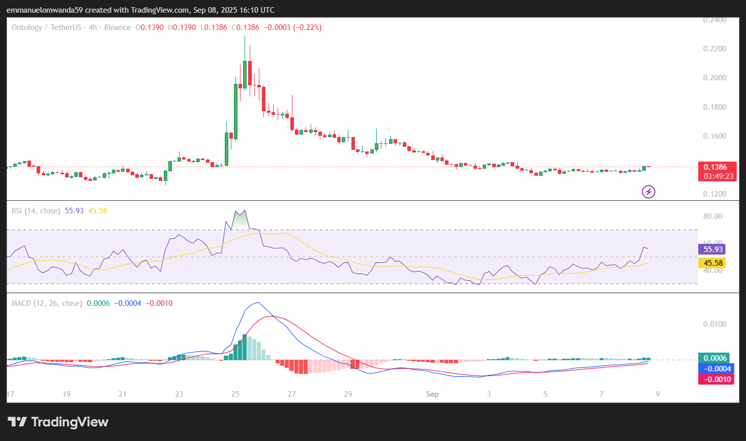 ONTUSDT Chart By Trading view