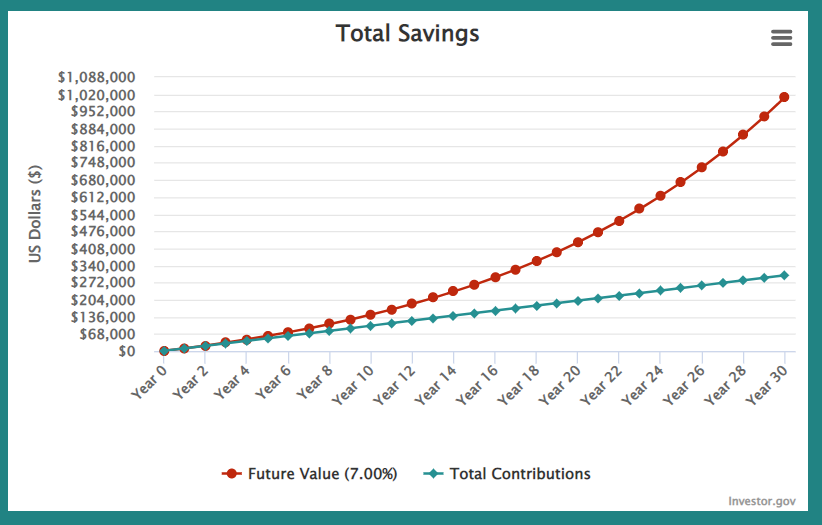 Source: Compound Interest Calculator https://www.investor.gov/financial-tools-calculators/calculators/compound-interest-calculator