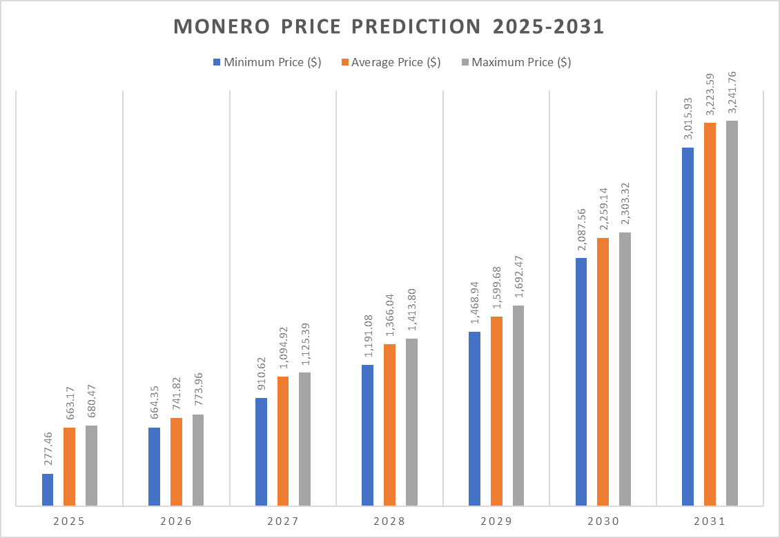 Monero Price Prediction 2025-2031