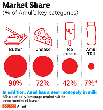 This image showcases the market share of amul brand in the Indian market