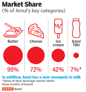 Amul takes the stamina test  Marketing Features - Business Standard