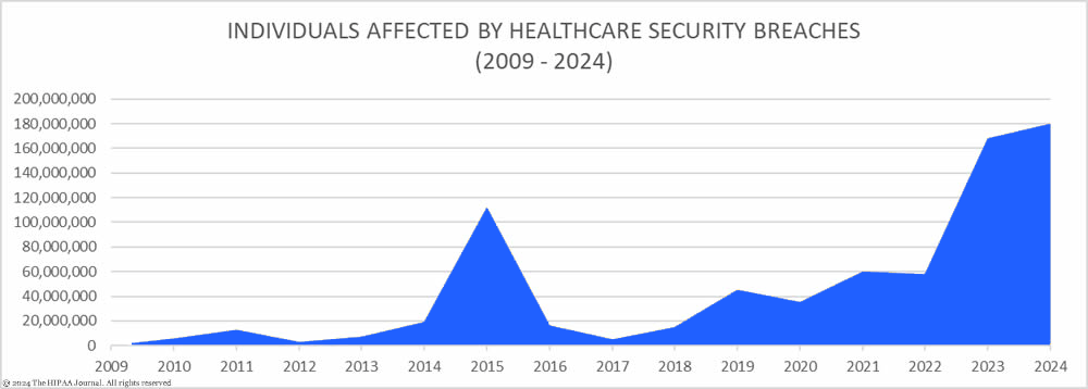 HIPAA security breach - individuals affected