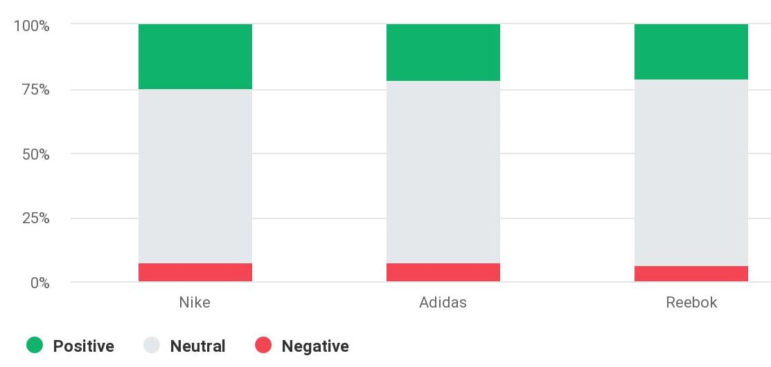 Comparación del sentimiento de Nike, Adidas y Reebok realizada por la herramienta Brand34