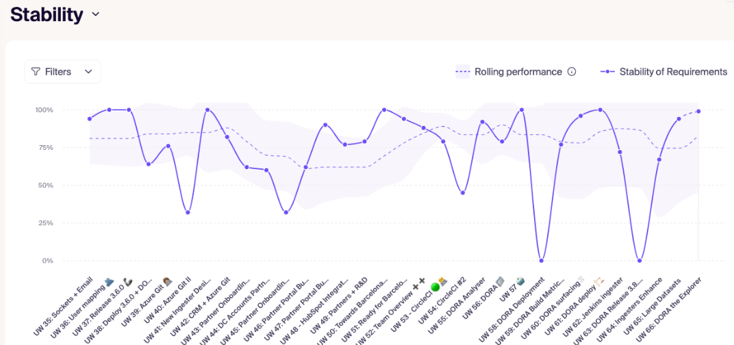 Stability trends showing requirement consistency and rolling performance.