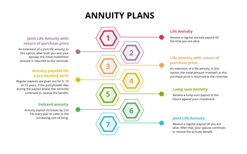 Types of Annuity Plans
