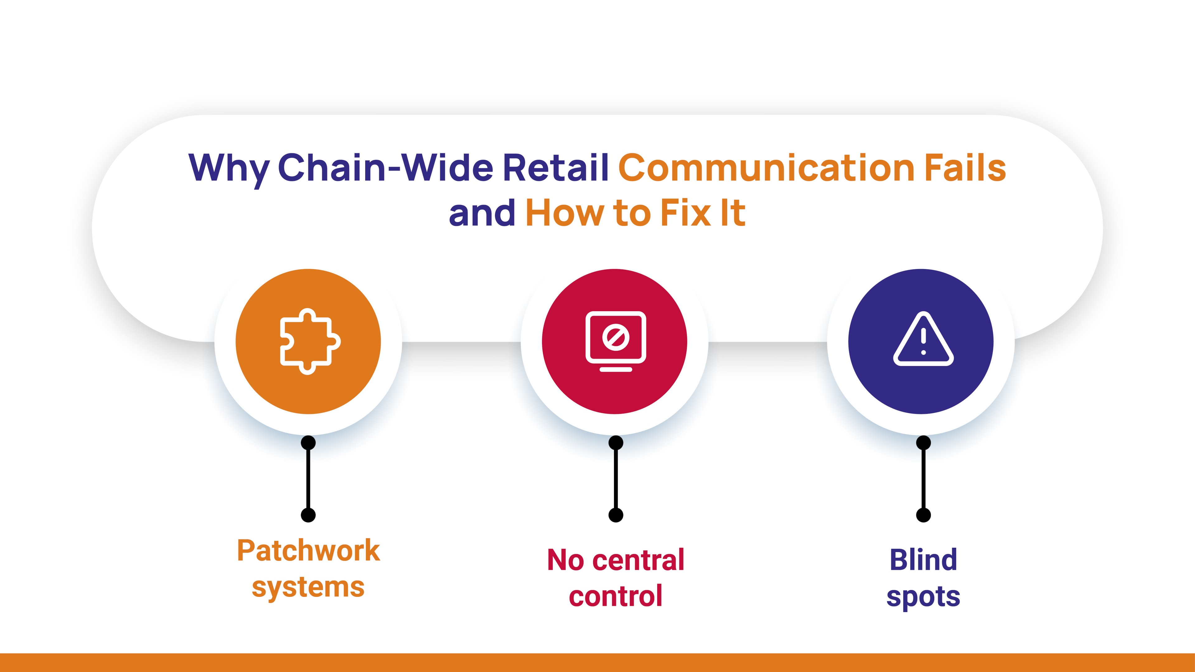 Graphic showing icons for patchwork systems, no central control, and blind spots, highlighting challenges retail businesses face without a unified mass notification system.