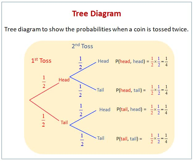 example of a tree diagram