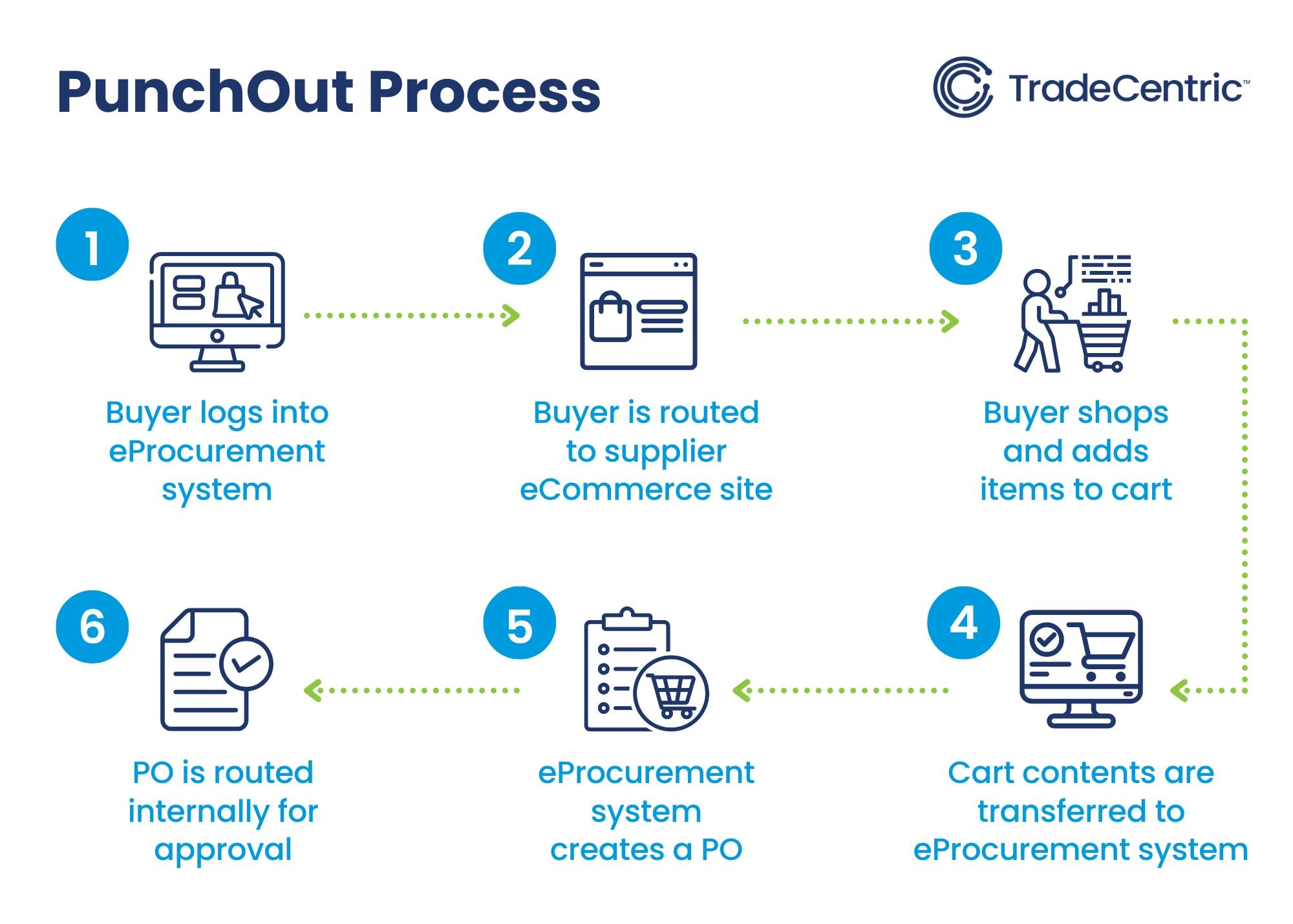 Process flow diagram demonstrating a PunchOut integration