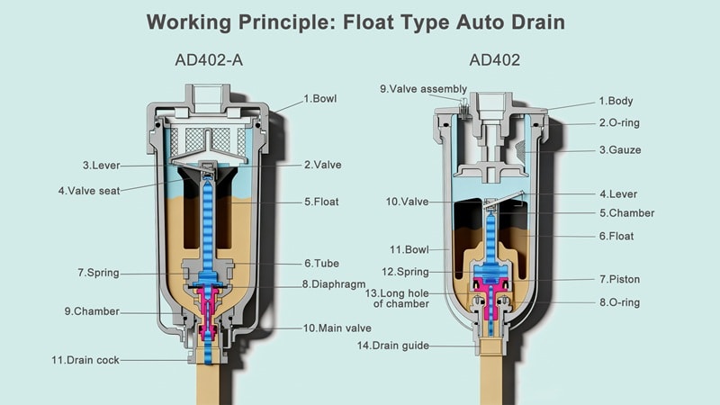 Working principle Float-type drain valve2