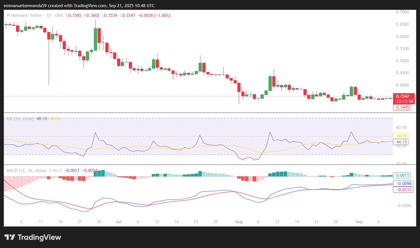 PI/USDT Chart: Trading view