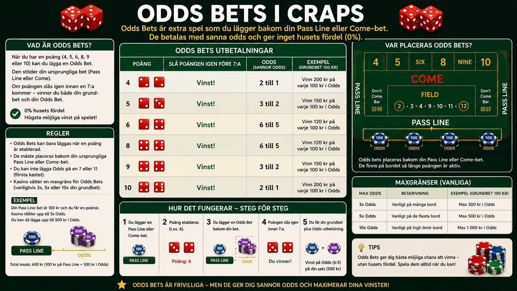 Förklaring av odds bets i craps med utbetalningar, regler och exempel på odds-insatser.