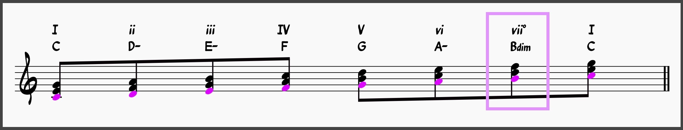 Diminished Chords Workshop: Supercharge Your Jazz Skills 12 C major scale harmonized with diminished triad highlighted