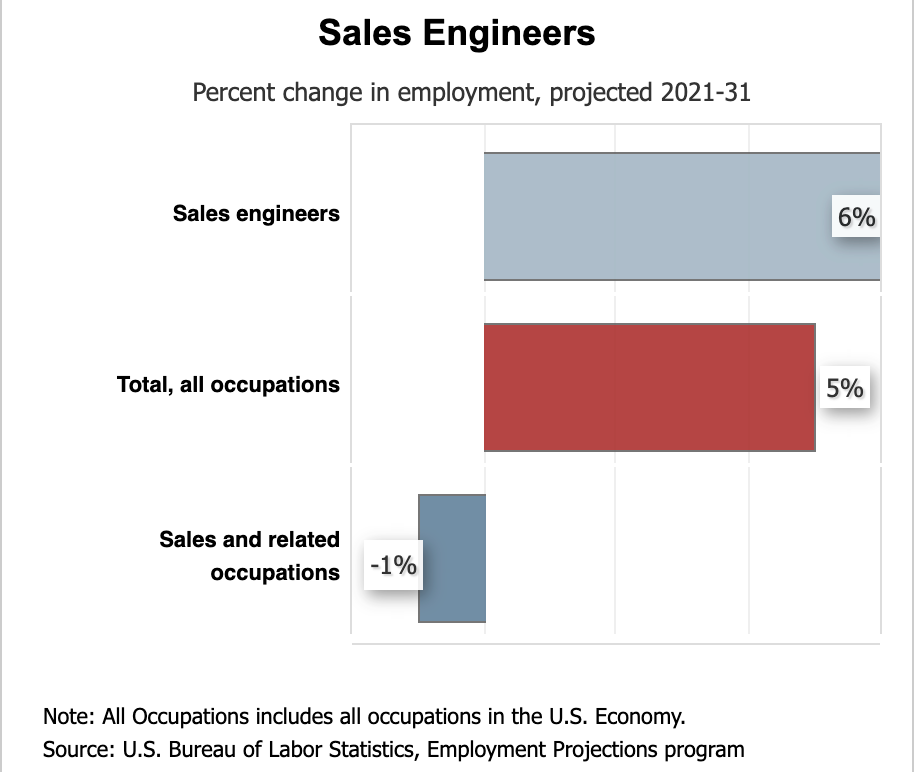 tech sales engineers demand; school16 tech sales bootcamp can help you penetrate the market