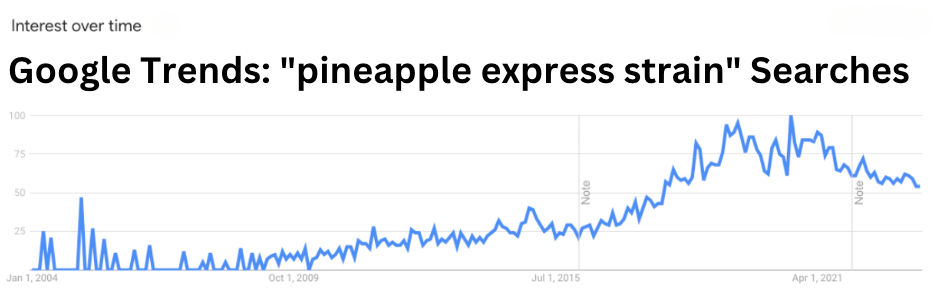 visual graph showing 2004 to the current year (2023), worldwide, you can see a steady and fast increase in search trends for this "pineapple express strain" according to Google Trends.