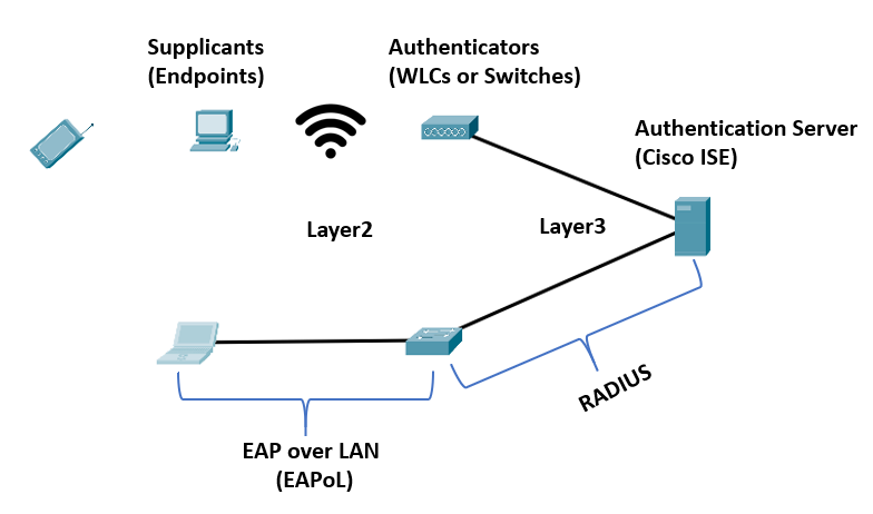 The Stages of 8021X Authentication - Cloud RADIUS