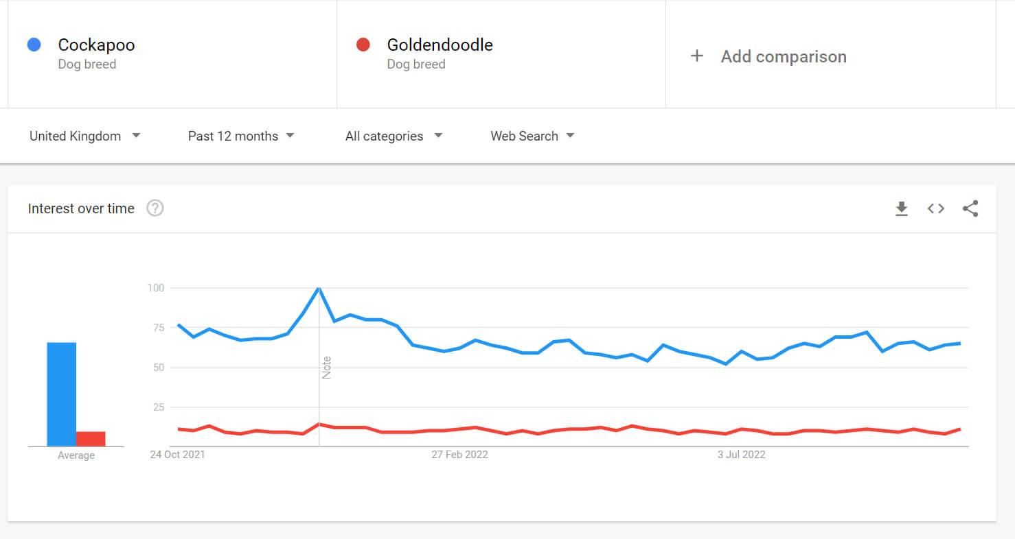 Cockapoos popularity compared to Goldendoodles in the UK