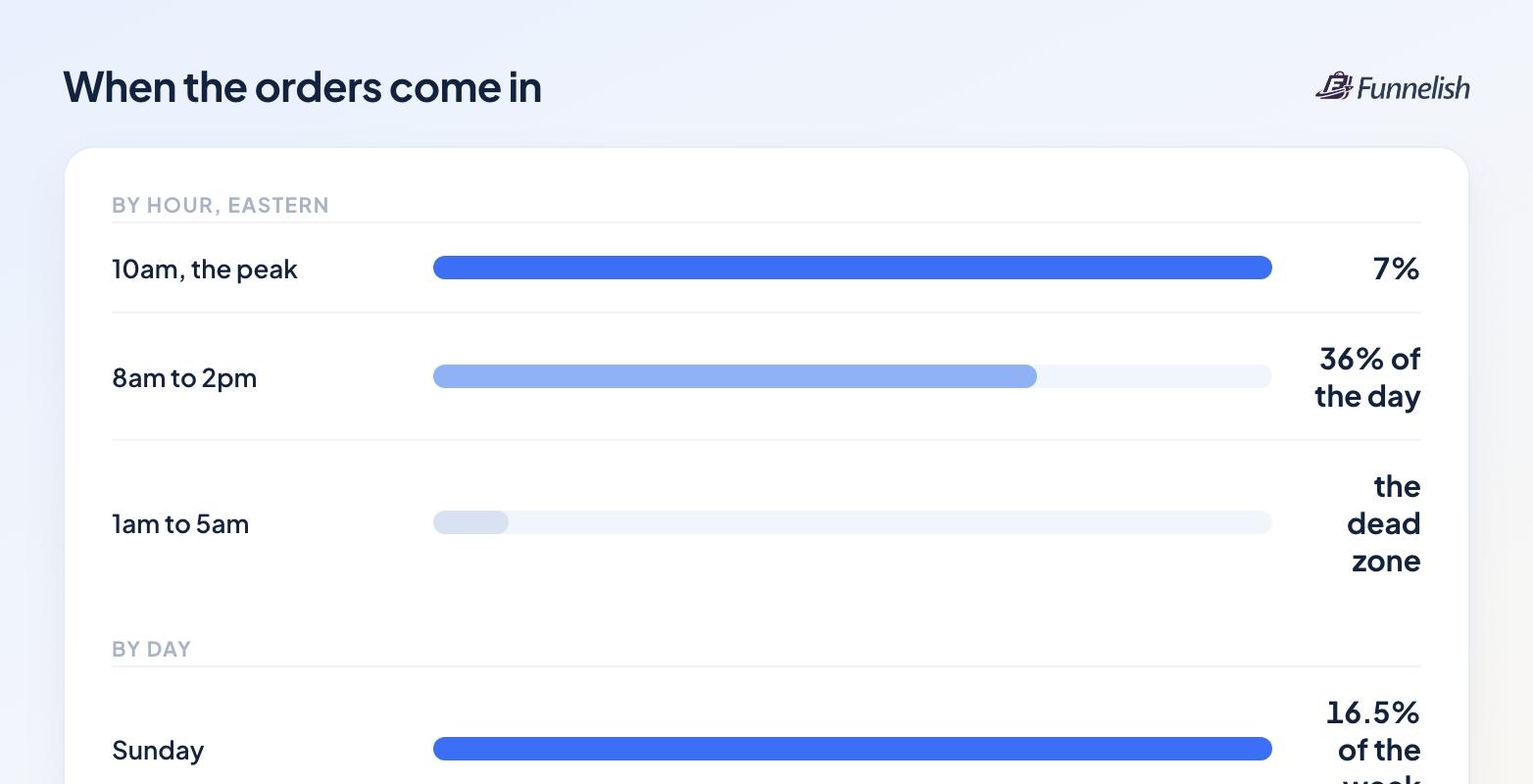 Orders by hour: 10am Eastern is the peak at 7% of the day, 8am to 2pm carries 36%, 1am to 5am is the dead zone. By day, Sunday is 16.5% of the week and Thursday 13.0%