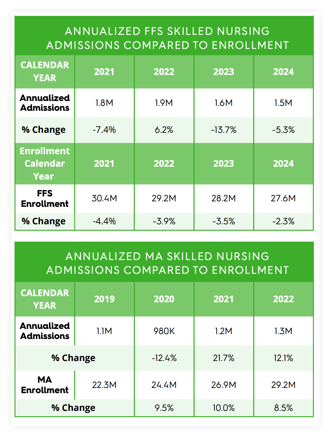 Annualized FFS vs MA Skilled Nursing Admissions