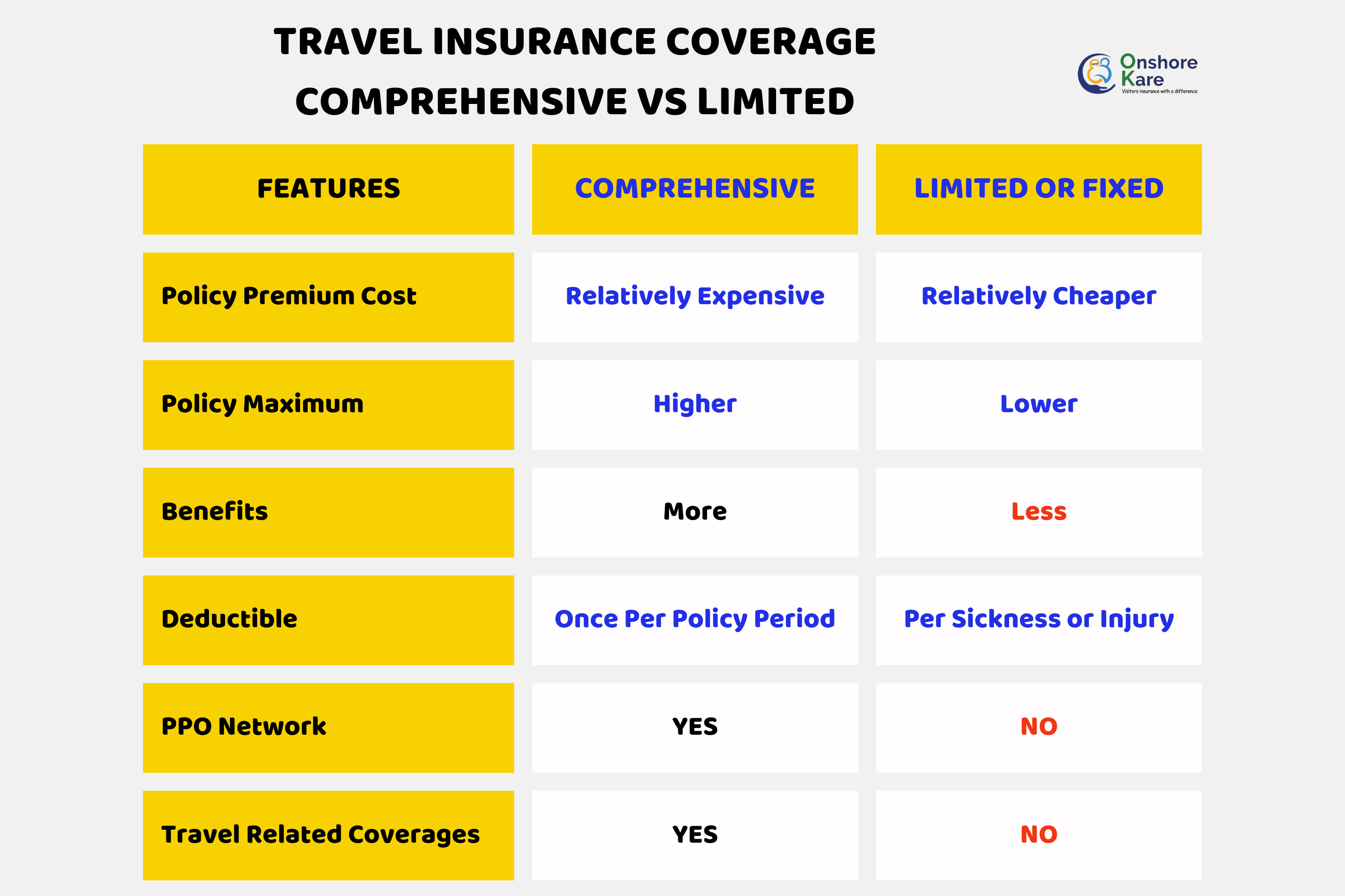  Fixed Travel medical insurance differ from Comprehensive coverage 