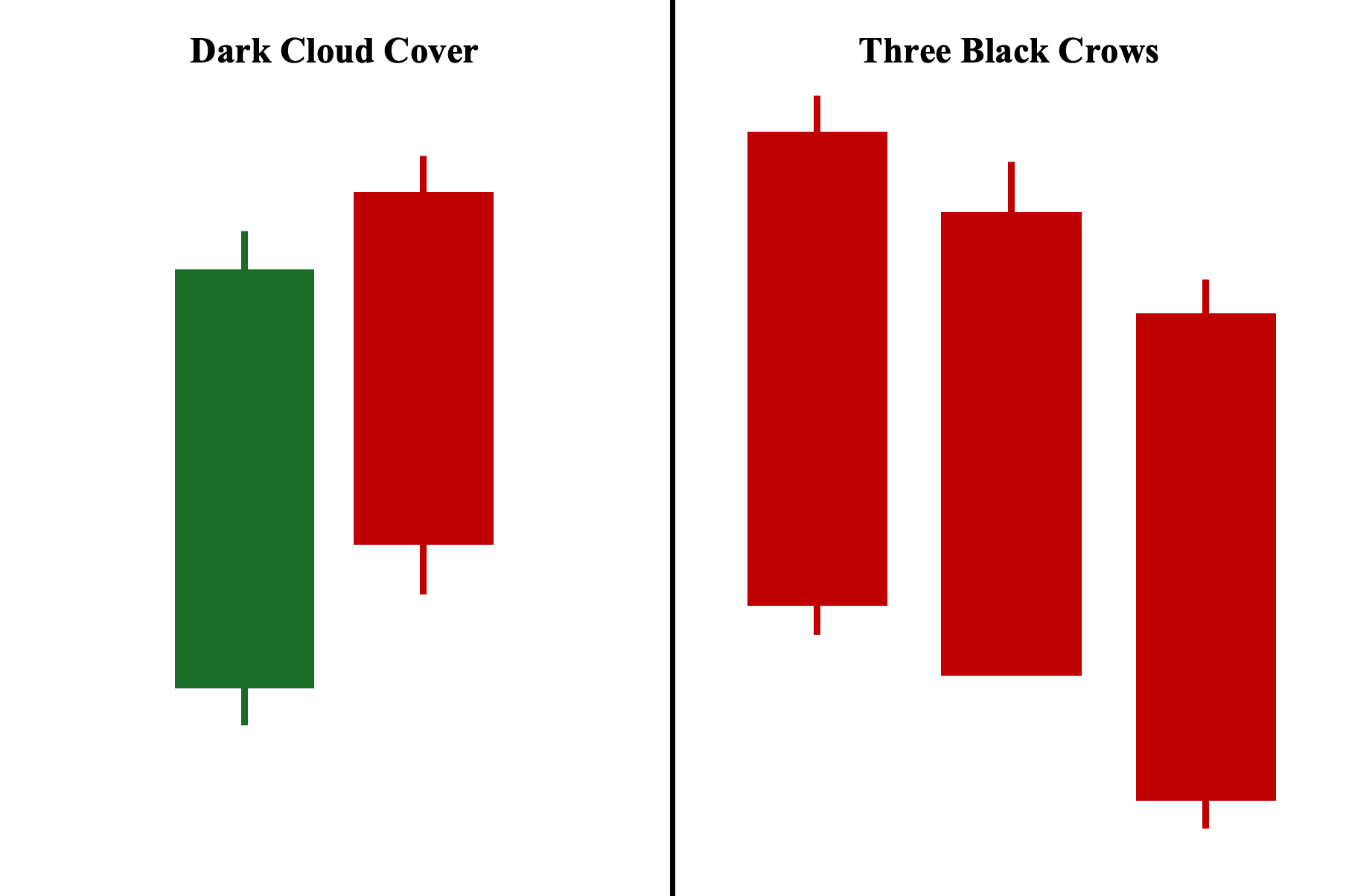 Dark Cloud Cover and Three Black Crows Chart Patterns