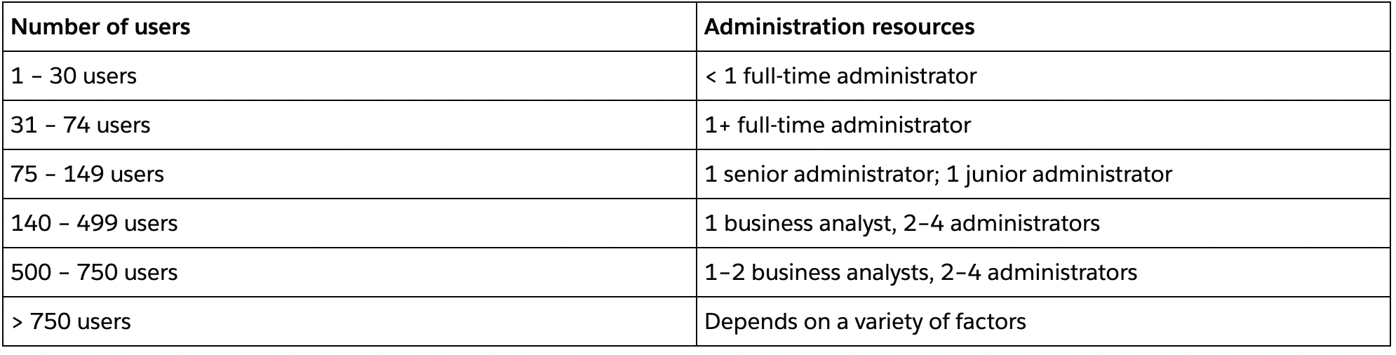 Salesforce staffing chart best practices