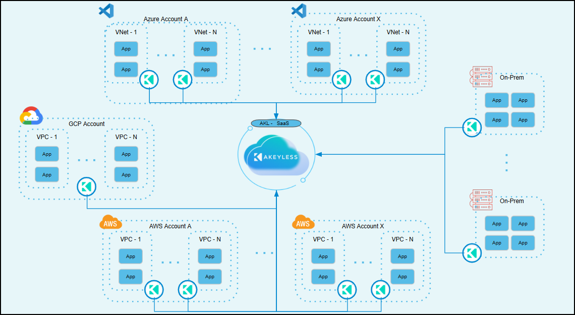 Akeyless Architecture