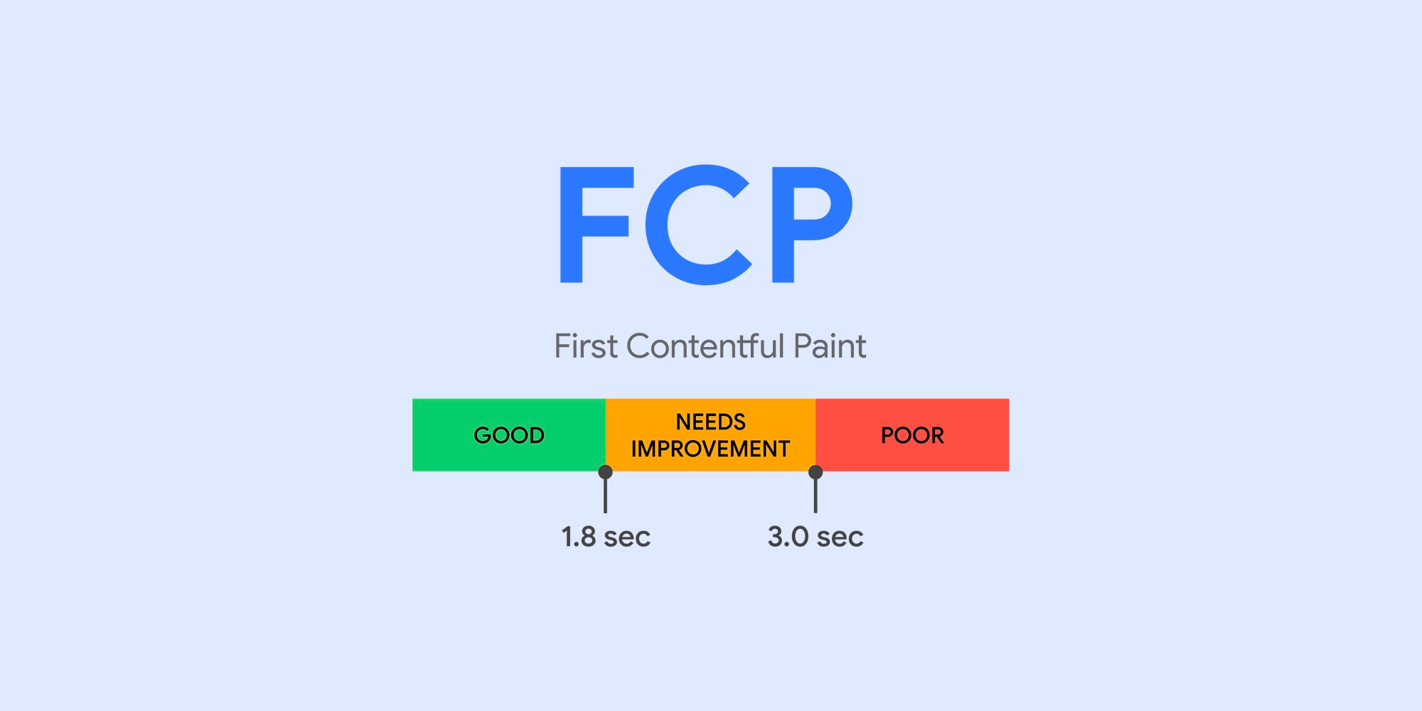 First Contentful Paint (FCP), Articles