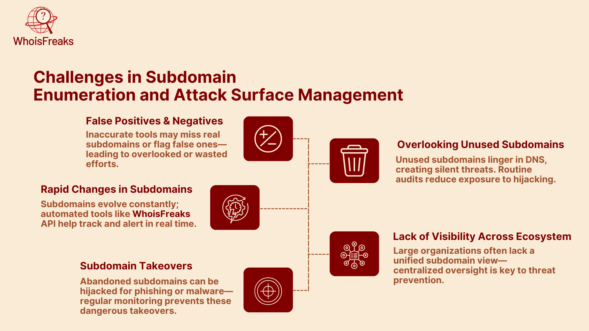 Challenges in Subdomain Enumeration and Attack Surface Management
