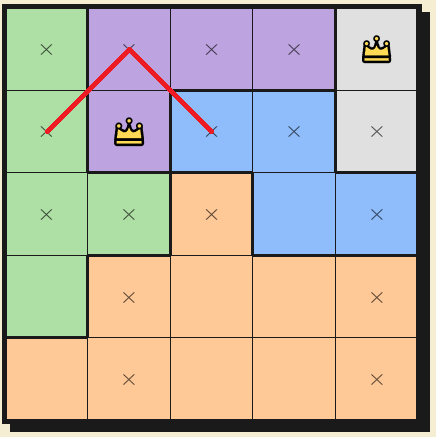 Queens puzzle highlighting an L-shaped colored region with its inside corner marked to show cells eliminated in neighboring regions