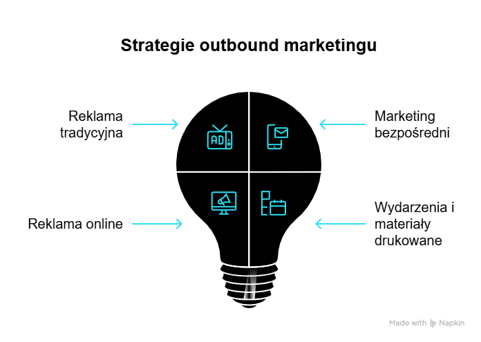 Outbound marketing i jego strategie.