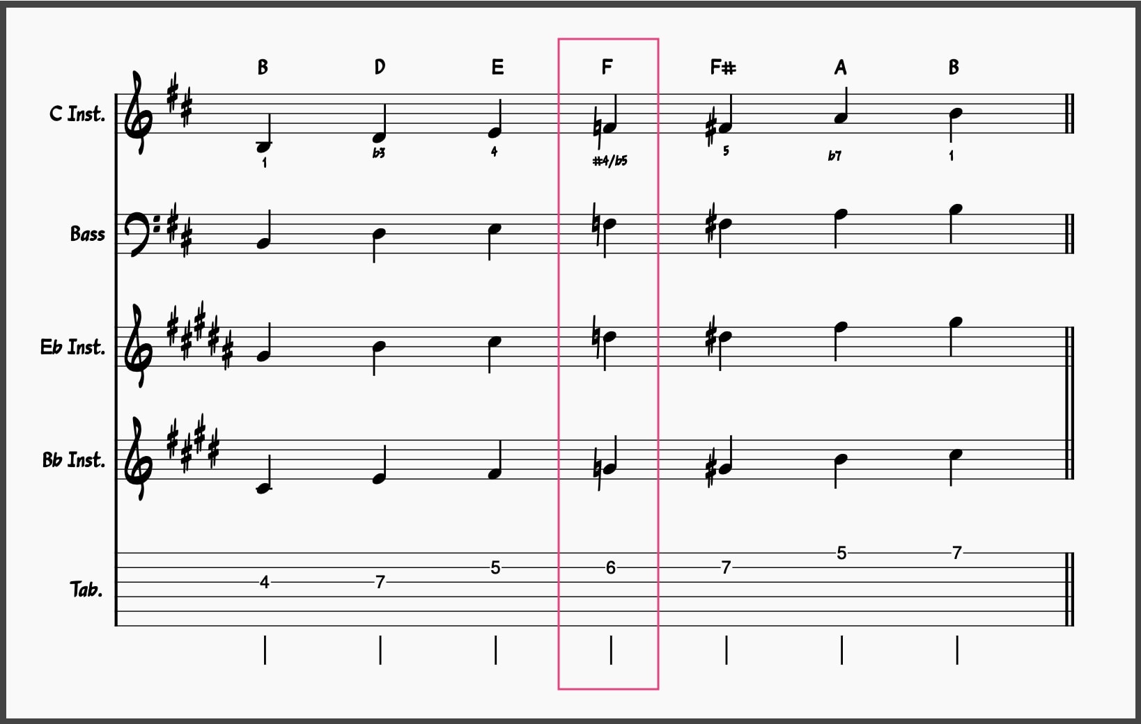 Blues Scale Masterclass! Master These 5 Blues Scales 10 B Minor Blues Scale