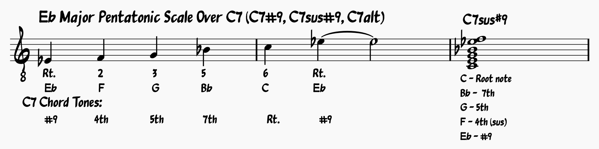 Blues Scale Guide: Eb Major Pentatonic Scale over or C minor pentatonic ccale over C7, C9, C13, C7sus Chords