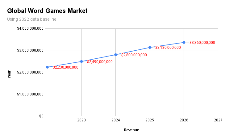 Word games market growth projection, 2022–2026