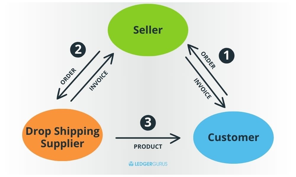 Flow of orders within a drop shipping order.